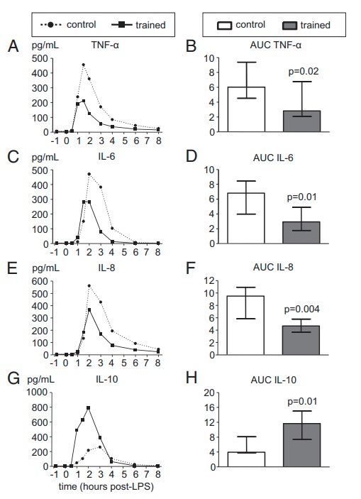 Let vooral op IL-10 (ontstekingsremmende eiwitten) en hoe deze de ontstekingsbevorderende eiwitten (IL-6, IL-8 en TNF-alfa) positief beinvloeden. Bron afbeelding: pnas.org Diagram Wim Hof Methode en de wetenschap ivm ontstekingsbevorderende en ontstekingsremmende eiwitten in de Endotoxine studie
